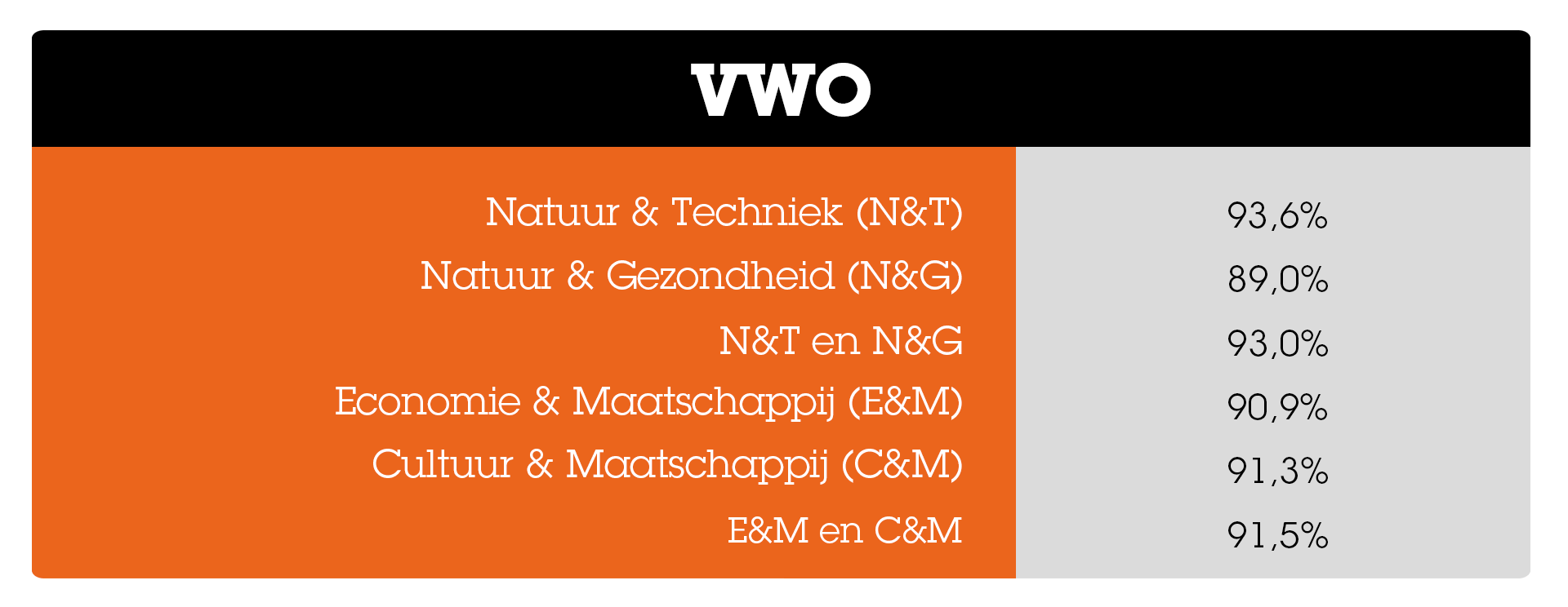 Slagingspercentages per profiel op het vwo Slagingspercentages_per_profiel_op_VWO