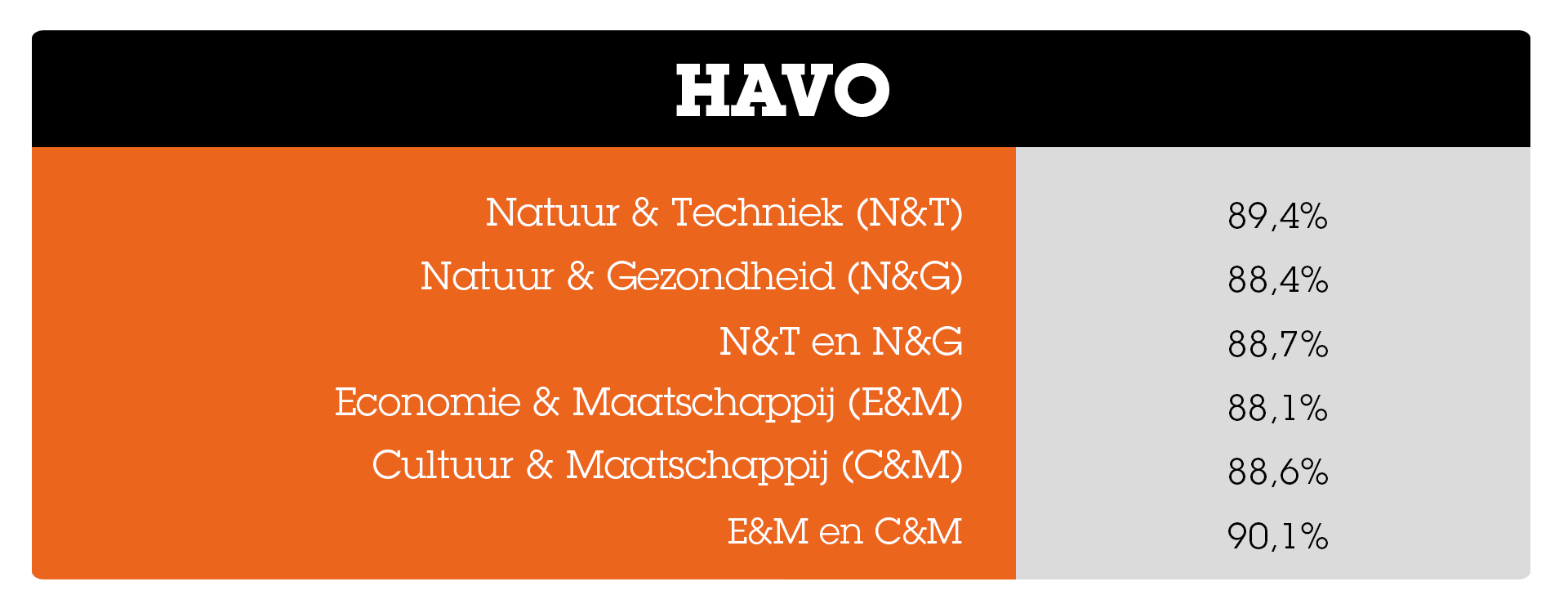 Slagingspercentages per profiel op havo Slagingspercentages_per_profiel_op_havo