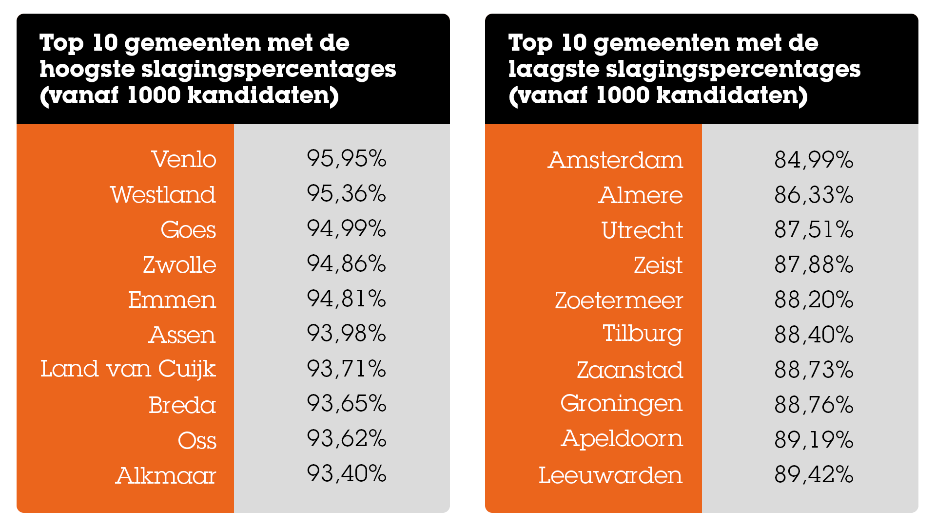 Top 10 gemeenten met het hoogste slagingspercentage en top 10 gemeenten met het laagste slagingspercentage Top_10_gemeenten_met_de_hoogste_en_laagste_slagingspercentages