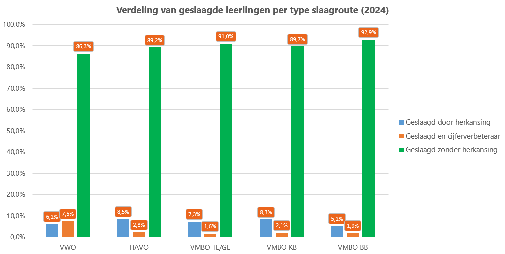 Verdeling van geslaagde leerlingen per type slaagroute Verdeling_geslaagde_leerlingen_per_type_slaagroute