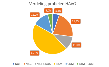 Verdeling van examenleerlingen over de verschillende profielen op havo Verdeling_profielen_HAVO