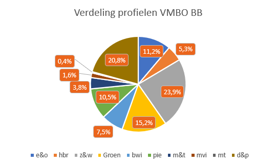 Verdeling van examenleerlingen over de verschillende profielen op vmbo bb Verdeling_profielen_VMBO_BB
