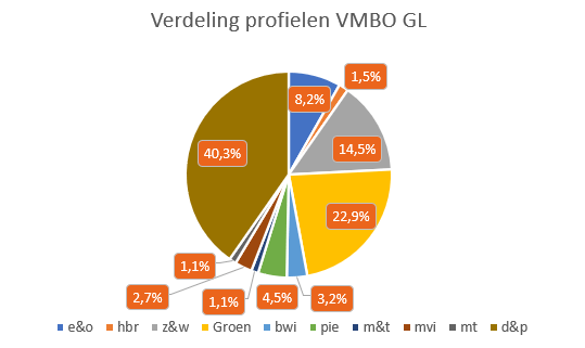 Verdeling van examenleerlingen over de verschillende profielen op vmbo gl Verdeling_profielen_VMBO_GL
