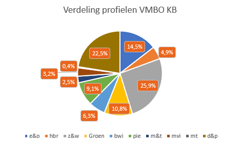 Verdeling van examenleerlingen over de verschillende profielen op vmbo kb Verdeling_profielen_VMBO_KB