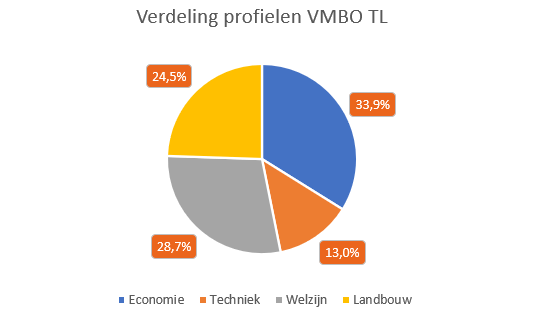 Verdeling van examenleerlingen over de verschillende profielen op vmbo tl Verdeling_profielen_VMBO_TL