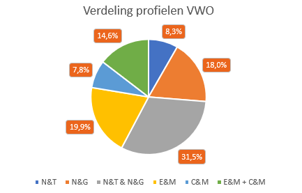 Verdeling examenleerlingen per profiel op het vwo Verdeling_profielen_VWO