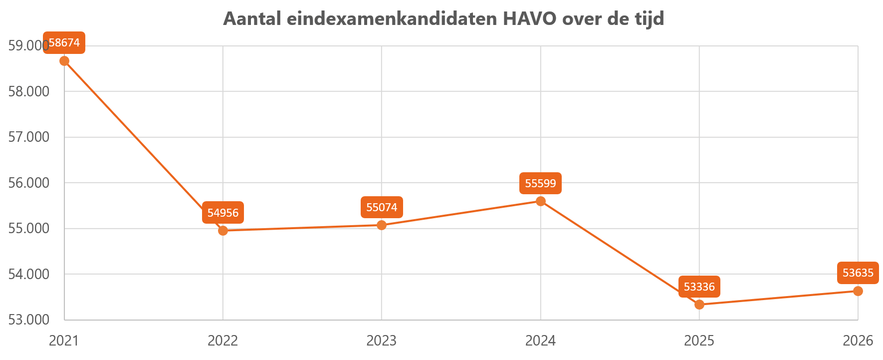 Aantal havo eindexamenkandidaten over de tijd Aantal_eindexamenkandidaten_havo_-2026