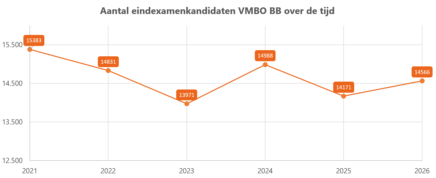 Aantal vmbo bb eindexamenkandidaten over de tijd Aantal_eindexamenkandidaten_vmbo_bb_tm_2026