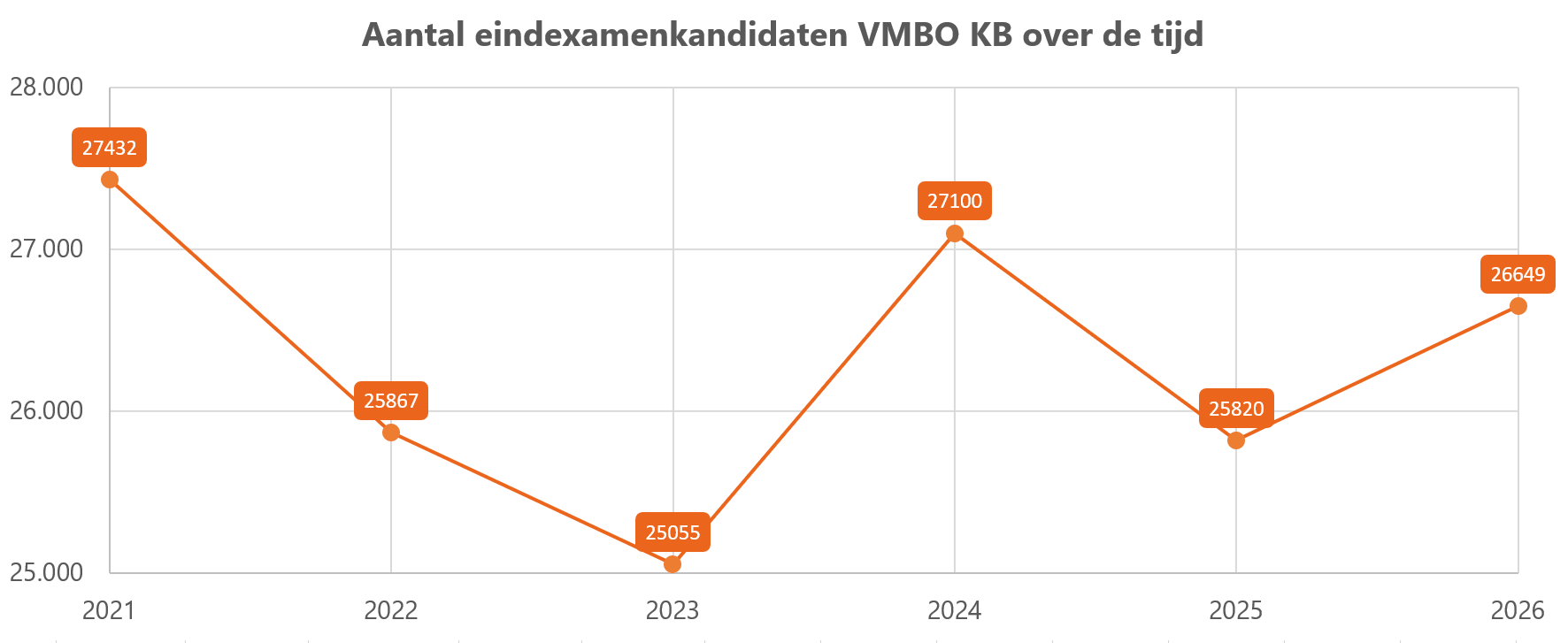 Aantal vmbo kb eindexamenkandidaten over de tijd Aantal_eindexamenkandidaten_vmbo_kb_-2026