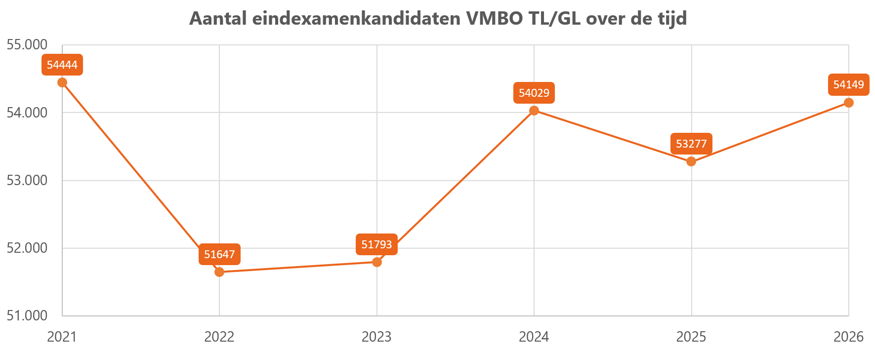 Aantal eindexamenkandidaten op vmbo tl/gl over de tijd Aantal_eindexamenkandidaten_vmbo_tlgl_-2026