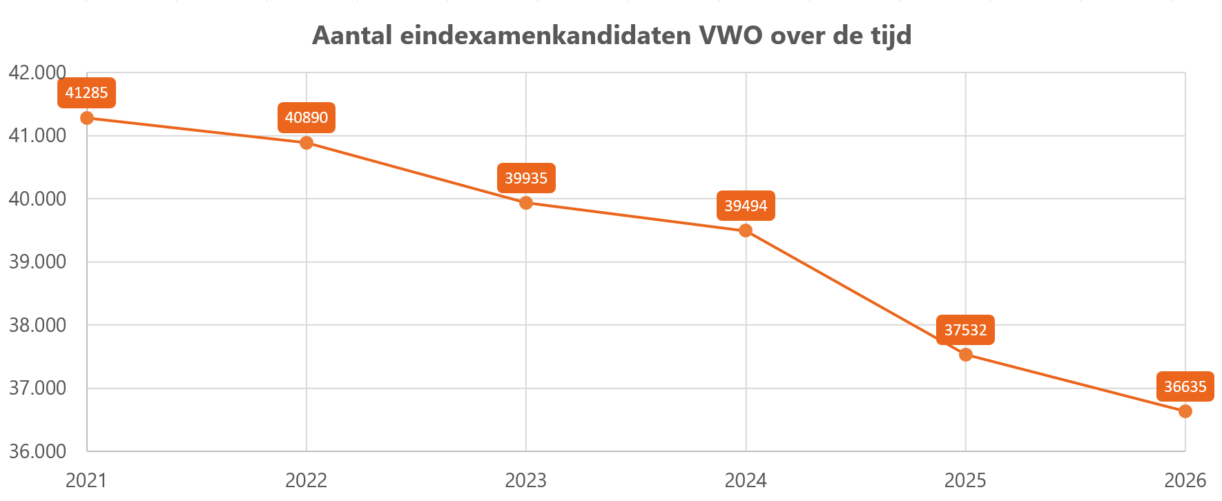 Aantal vwo eindexamenkandidaten over de tijd Aantal_eindexamenkanididaten_vwo_-2026