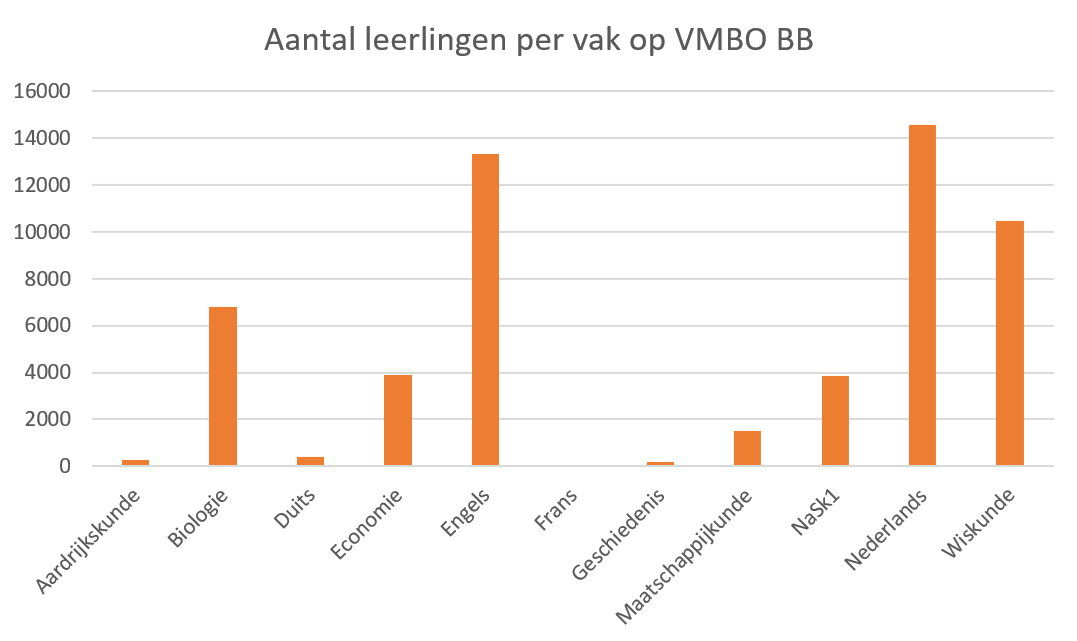 Aantal examenleerlingen per vak op vmbo bb Aantal_leerlingen_per_vak_op_VMBO_BB_2026
