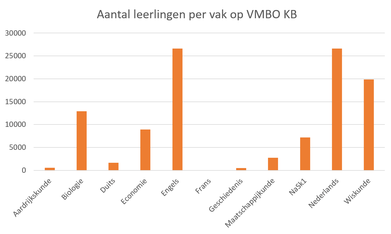 Aantal examenleerlingen per vak op vmbo kb Aantal_leerlingen_per_vak_op_VMBO_KB_in_2026