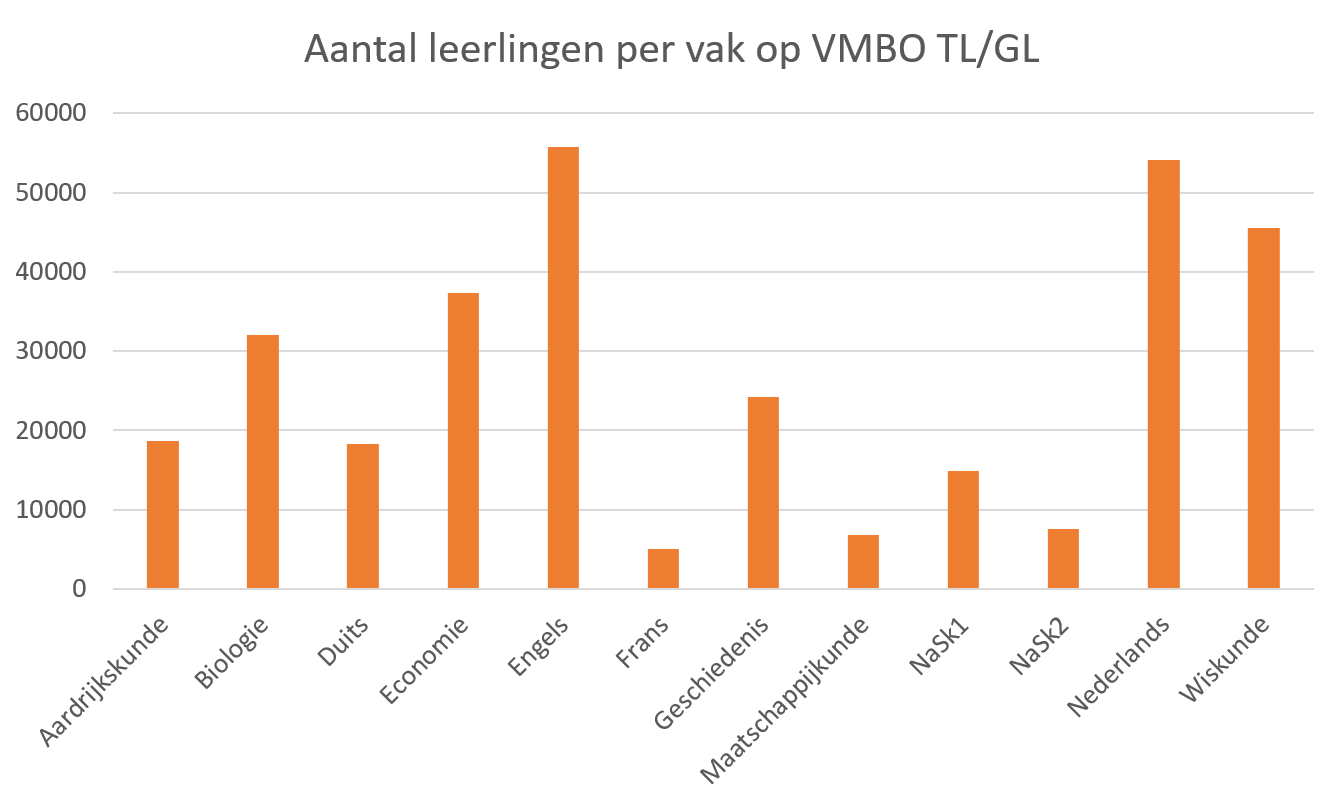 Aantal examenleerlingen per vak op vmbo tl/gl Aantal_leerlingen_per_vak_op_VMBO_TL-GL_in_2026