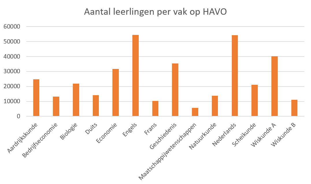 Aantal examenleerlingen per vak op havo Aantal_leerlingen_per_vak_op_de_HAVO_2026