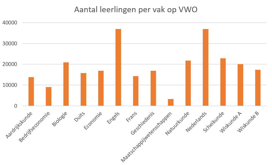 Aantal examenleerlingen per vak op het vwo Aantal_leerlingen_per_vak_op_vwo_in_2026
