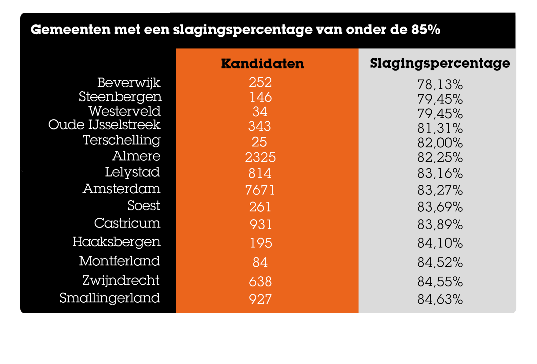 Gemeenten met een slagingspercentage onder de 85% Gemeenten_met_een_slagingspercentage_van_onder_de_85_procent_2025