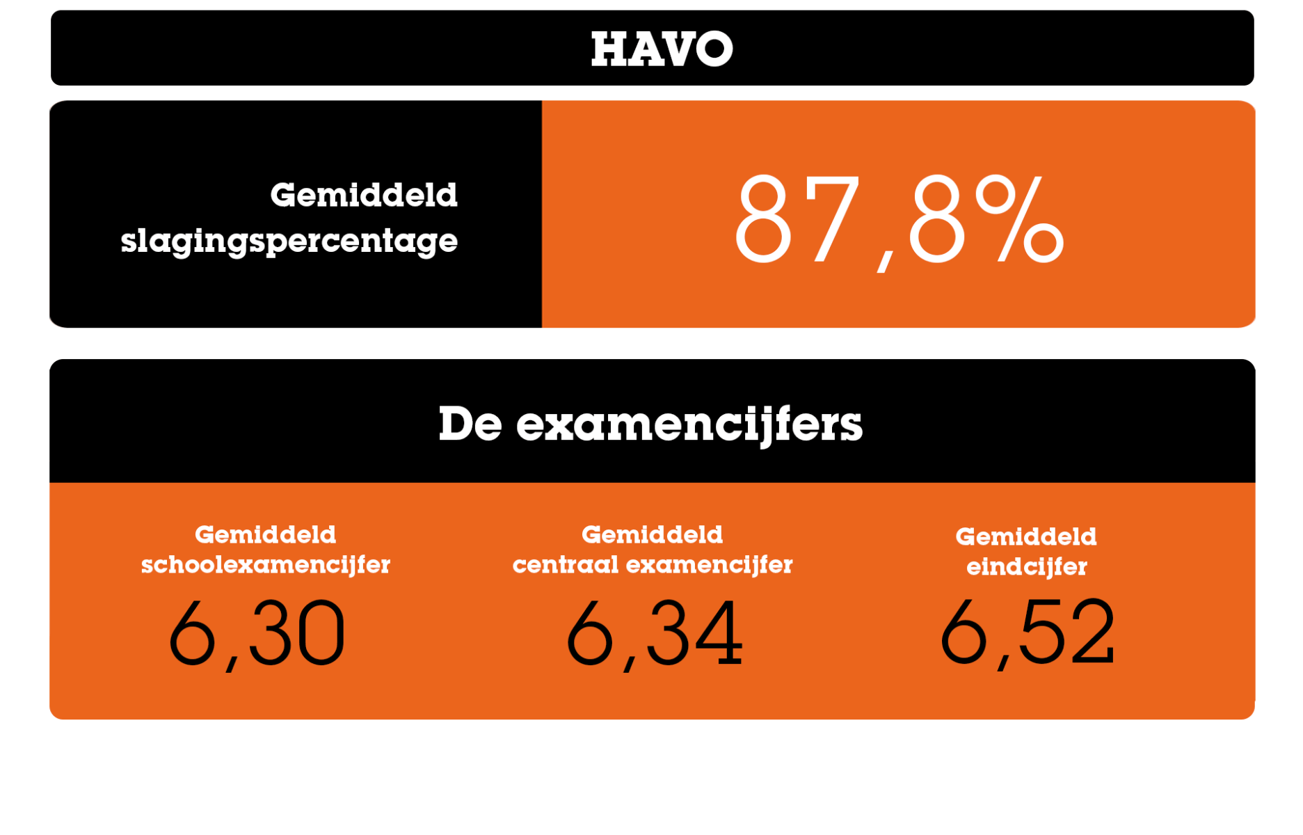 De belangrijkste statistieken over het eindexamen havo Gemiddelde_cijfers_HAVO_-2025