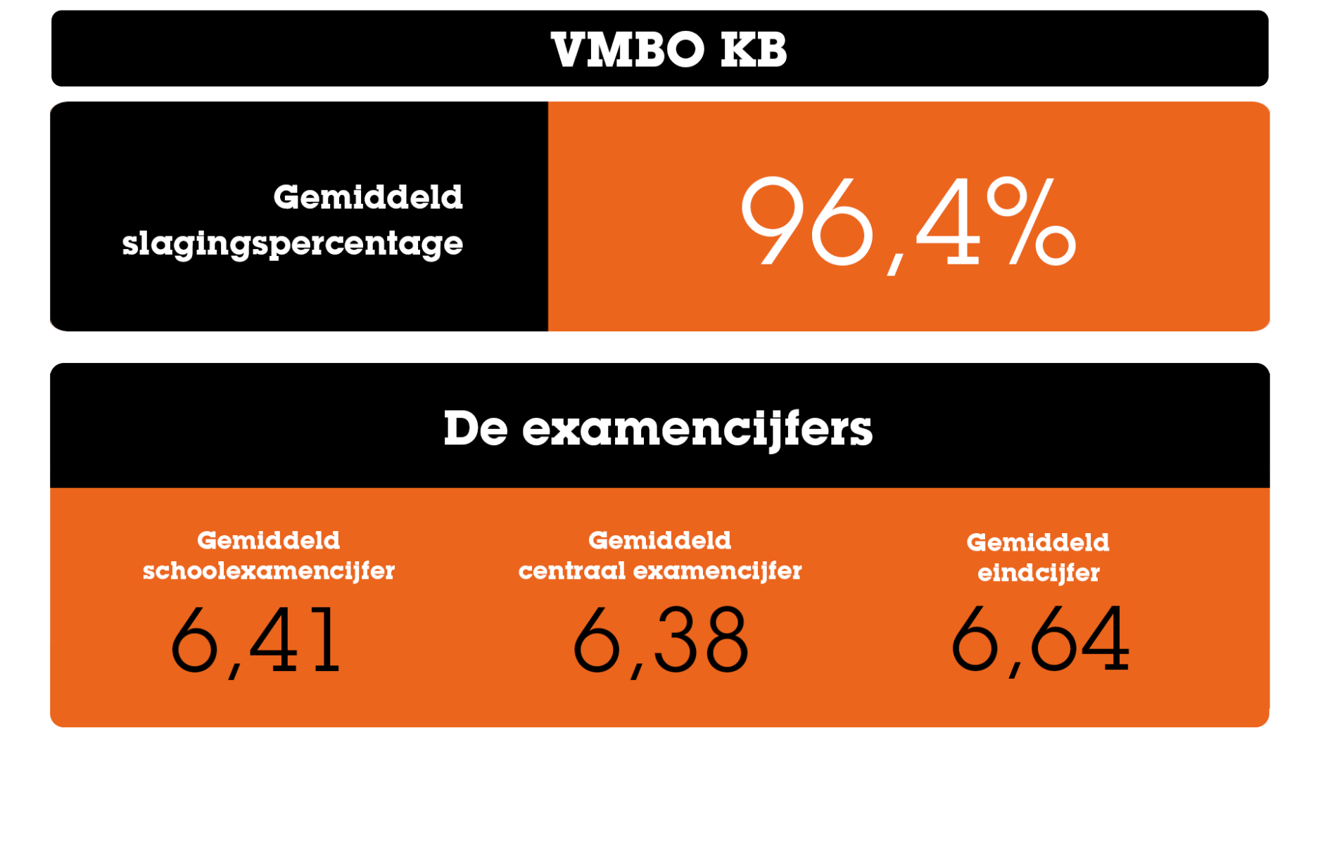 De belangrijkste statistieken over het eindexamen VMBO KB Gemiddelde_cijfers_VMBO_KB_-2025