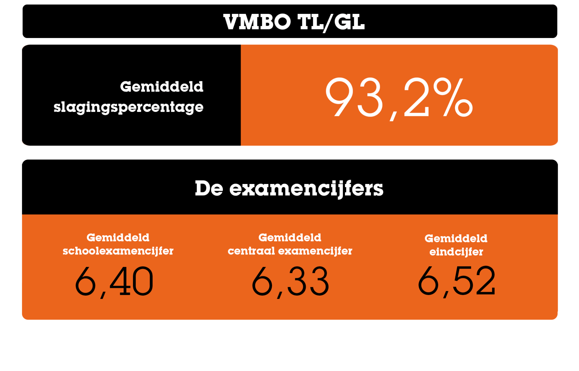 De belangrijkste statistieken over het eindexamen VMBO TL/GL Gemiddelde_cijfers_VMBO_TL-GL_-2025