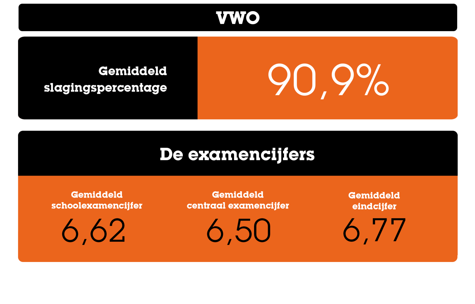 De belangrijkste statistieken over het eindexamen vwo Gemiddelde_cijfers_VWO_-2025