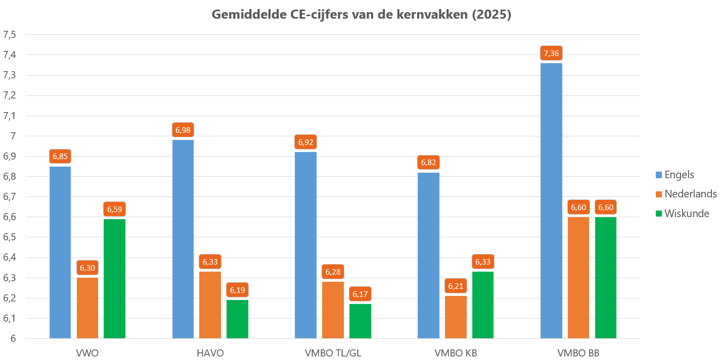 Gemiddelde CE-cijfers van de kernvakken Gemiddelde_cijfers_van_kernvakken_CE_2025