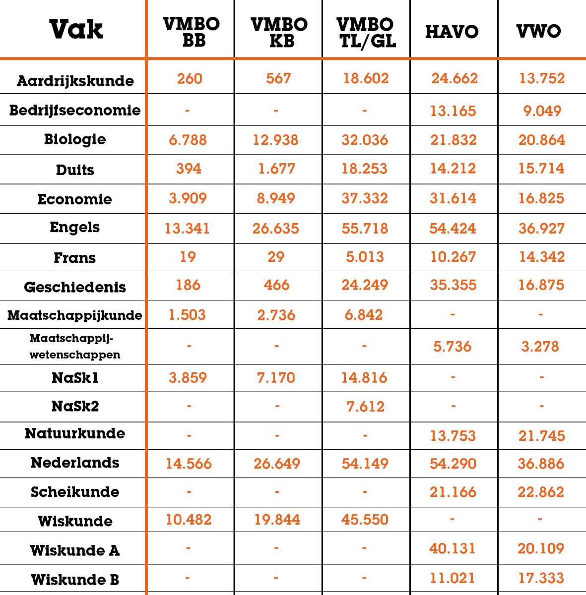 Aantal eindexamenkandidaten per vak-niveau. Leerlingen_per_vak_en_niveau_2026