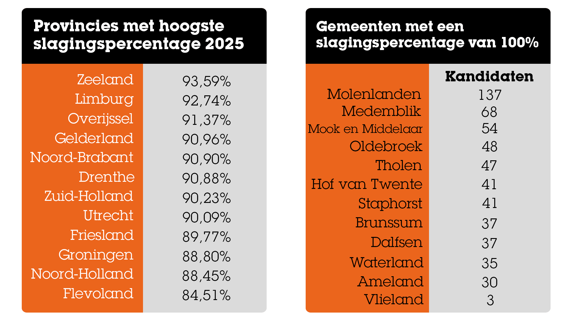 Provincies met de hoogste slagingspercentages en gemeenten met een slagingspercentage van 100% PROVINCIES_2025