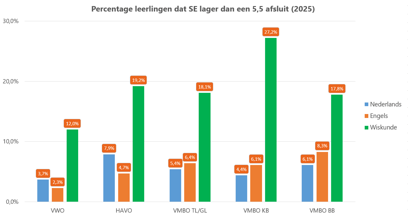Percentage leerlingen dat SE lager dan een 5,5 afsluit Percentage_leerlingen_dat_SE_onvoldoende_afsluit_-_kernvakken_2025
