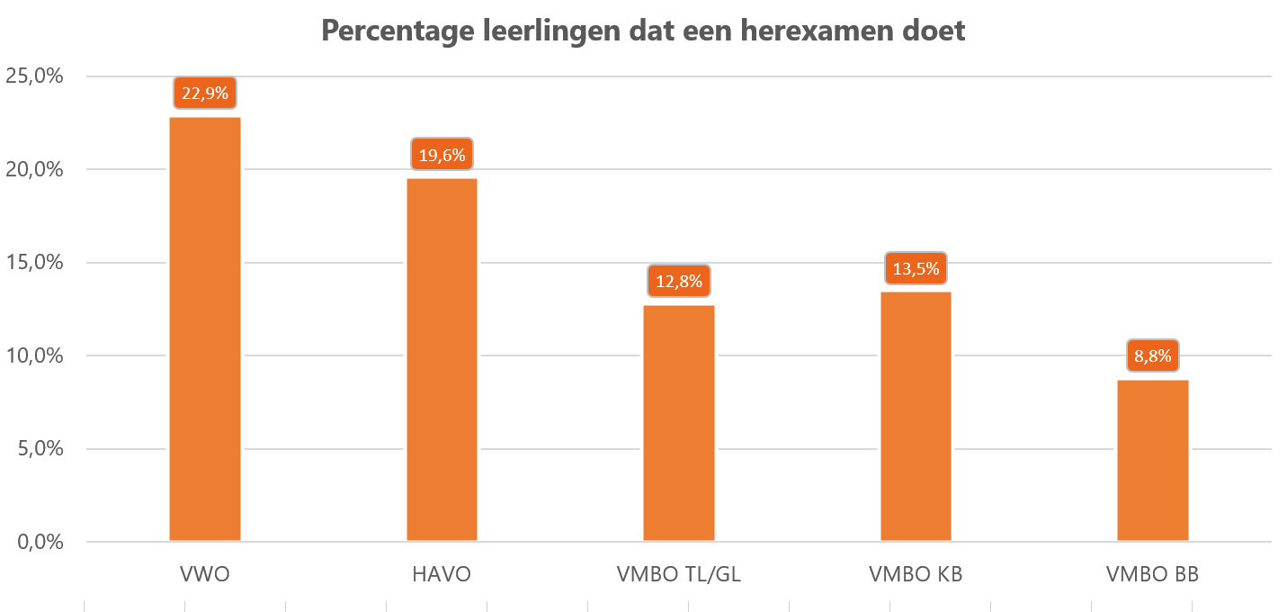 Percentage leerlingen dat een herexamen doet Percentage_leerlingen_dat_herexamen_doet_2025