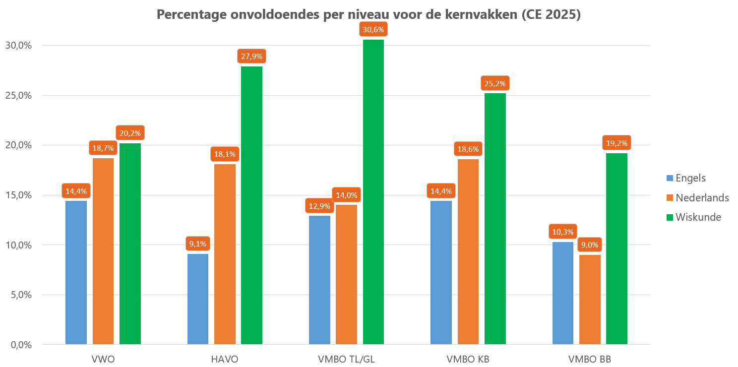 Percentage onvoldoendes per niveau voor de kernvakken Percentage_onvoldoendes_voor_kernvakken_CE_2025