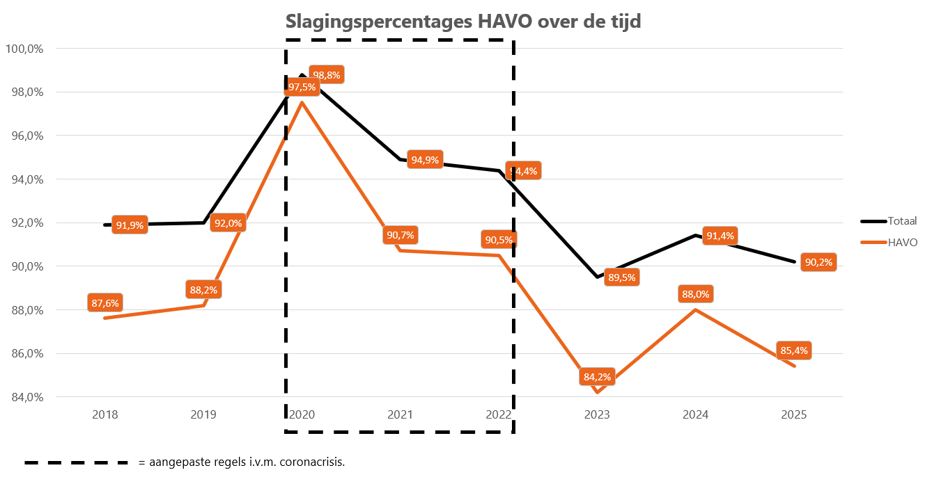 Slagingspercentages op havo over de tijd Slagingspercentage_HAVO_over_de_tijd_-2025