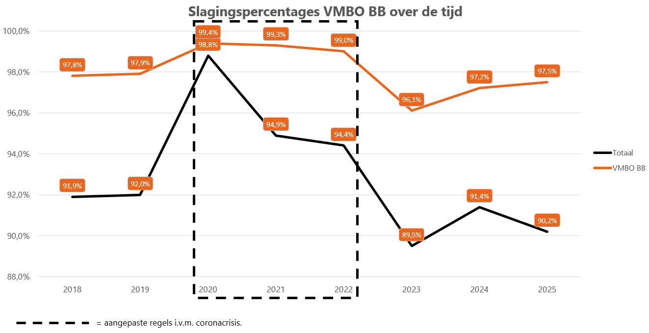 Slagingspercentages op vmbo bb over de tijd Slagingspercentage_VMBO_BB_over_de_tijd-