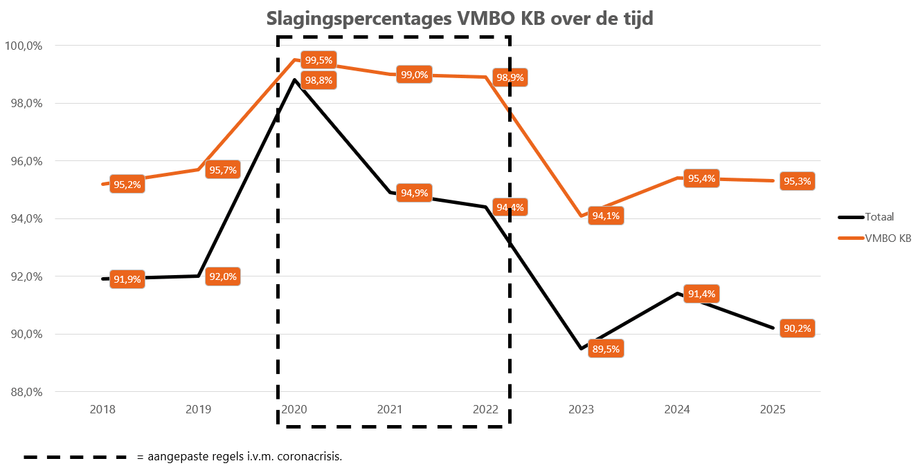 Slagingspercentages op vmbo kb over de tijd Slagingspercentage_VMBO_KB_over_de_tijd_-2025