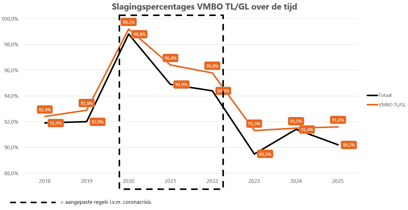 Slagingspercentages op vmbo tl/gl over de tijd Slagingspercentage_VMBO_TL_GL_over_de_tijd_-2025