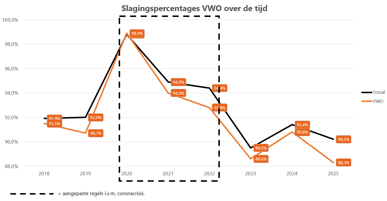 Slagingspercentages op het vwo over de tijd Slagingspercentage_VWO_over_de_tijd_-2025