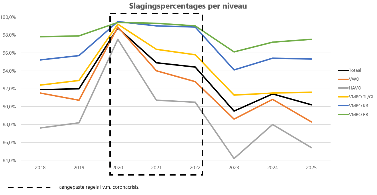 Slagingspercentages per niveau over de tijd Slagingspercentage_per_niveau_over_de_tijd_-2025