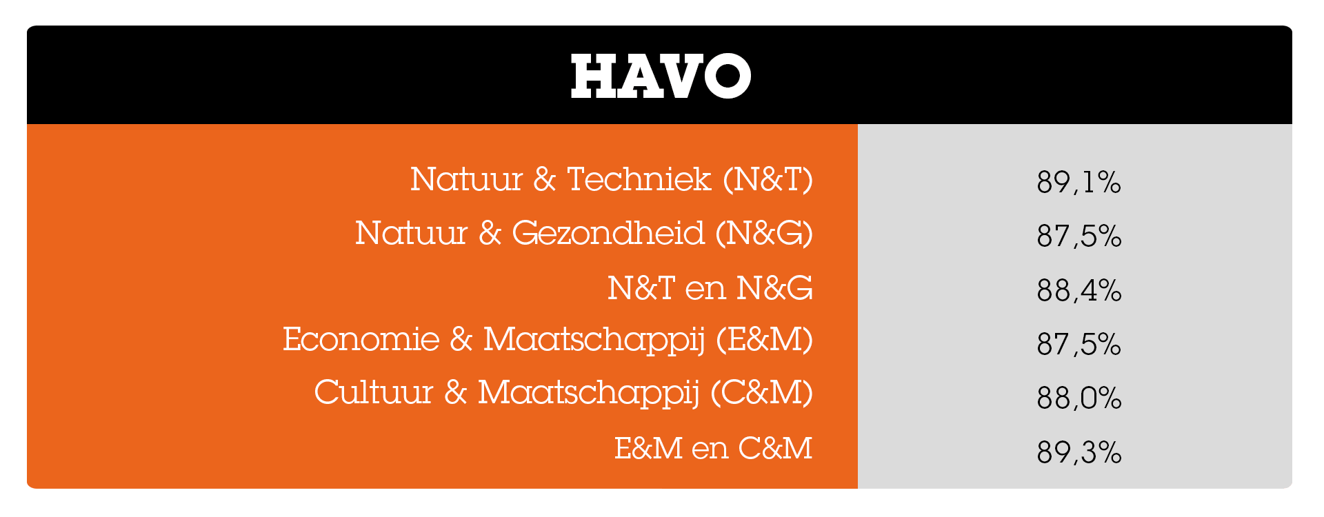 Slagingspercentages per profiel op havo Slagingspercentages_HAVO_per_profiel_2025