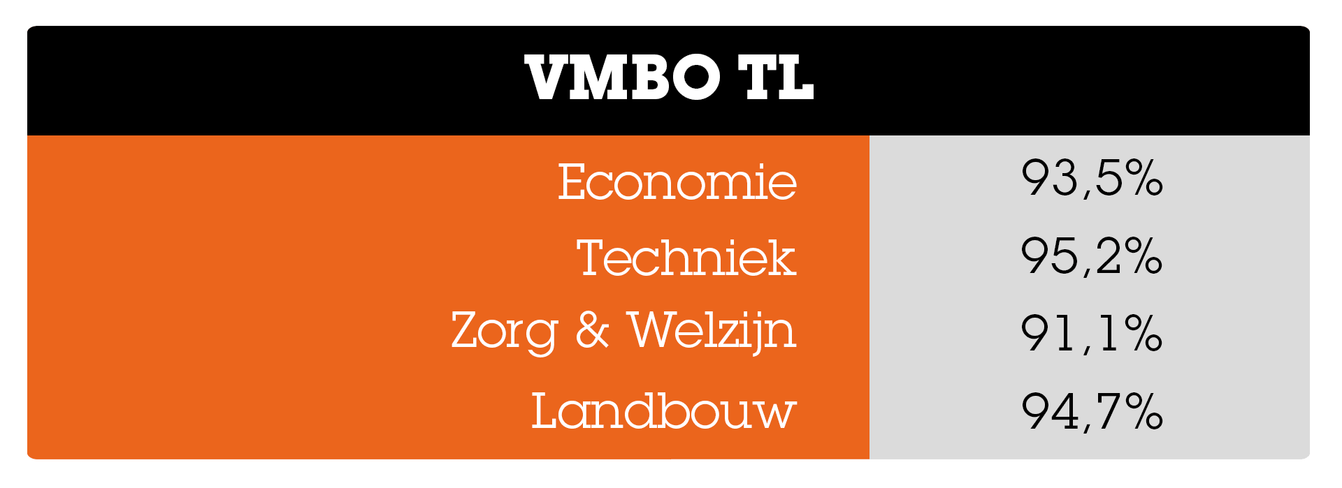 Slagingspercentages per profiel op vmbo tl Slagingspercentages_VMBO_TL_per_profiel_-2025