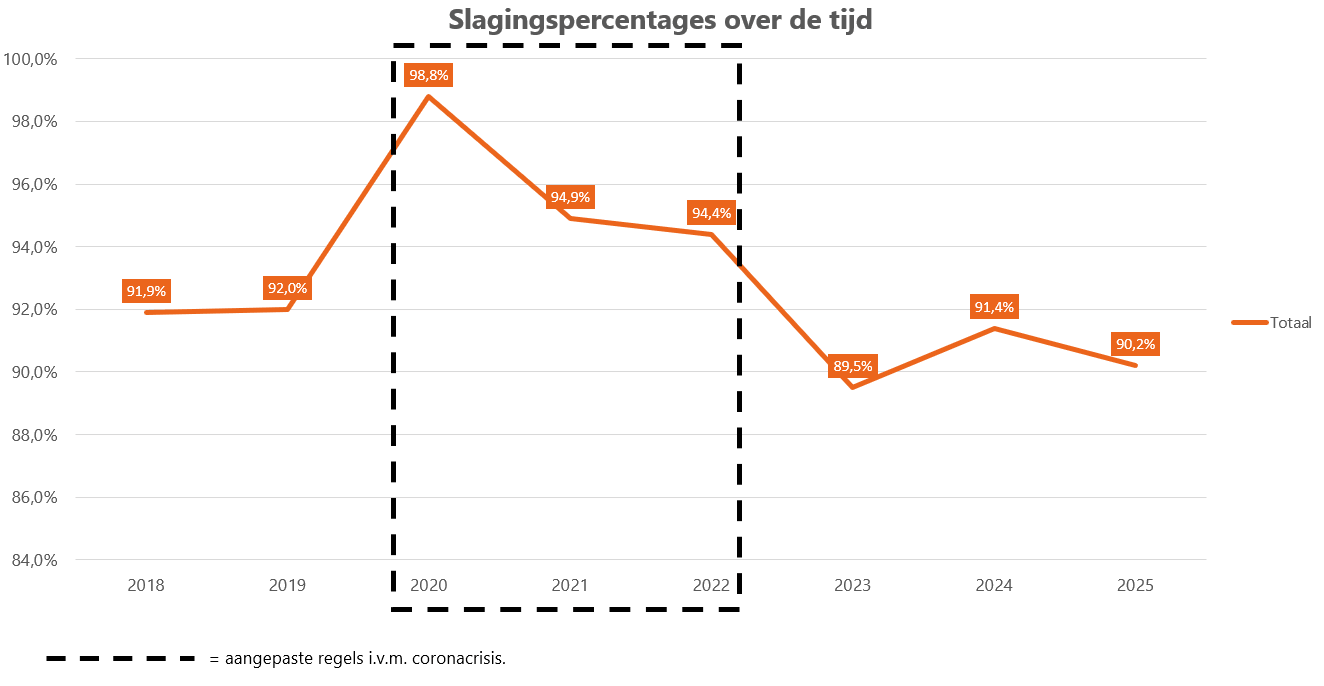 Slagingspercentages_over_de_tijd_-2025