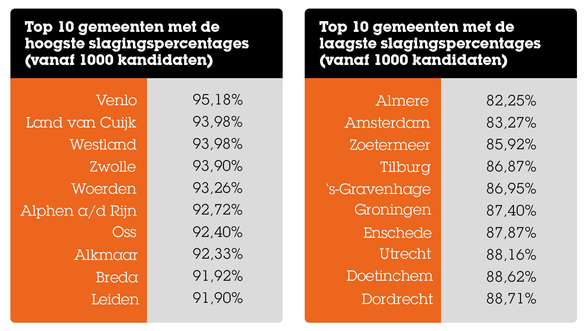 Top 10 gemeenten met het hoogste slagingspercentage en top 10 gemeenten met het laagste slagingspercentage Top_10_gemeenten_met_de_hoogste_en_laagste_slagingspercentages_2025