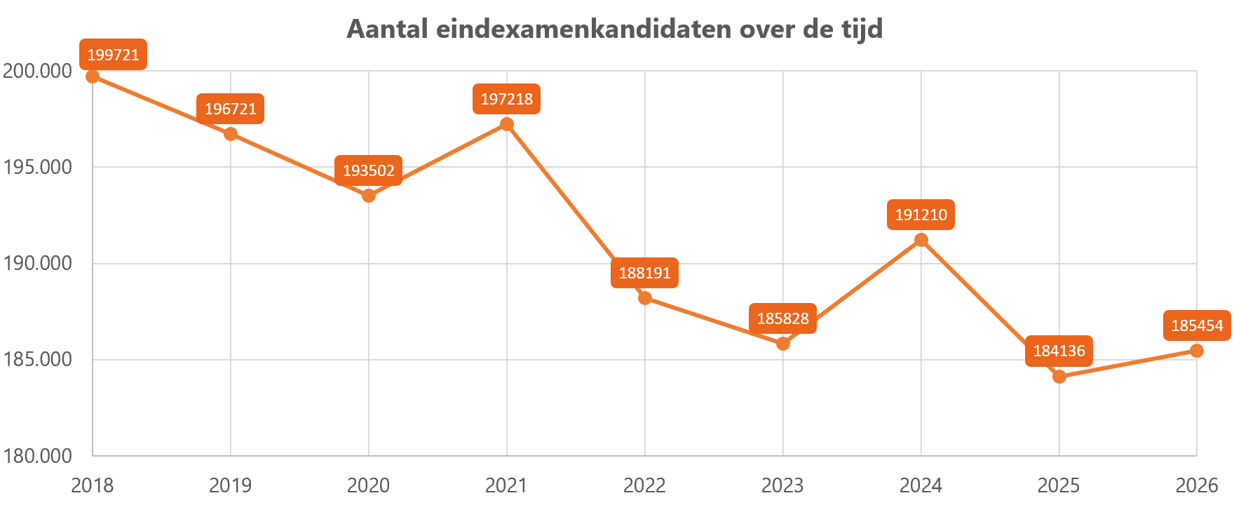 Totaal_aantal_eindexamenkandidaten_-2026