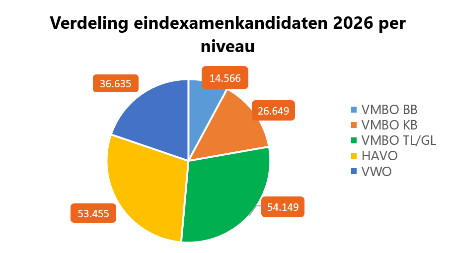 Verdeling_eindexamenkandidaten_2026_per_niveau