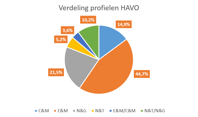 Verdeling van examenleerlingen over de verschillende profielen op havo Verdeling_profielen_HAVO_2026