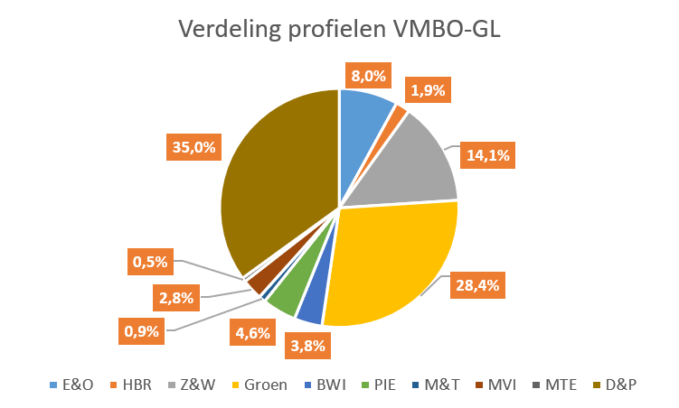 Verdeling van examenleerlingen over de verschillende profielen op vmbo gl Verdeling_profielen_VMBO-GL_2026