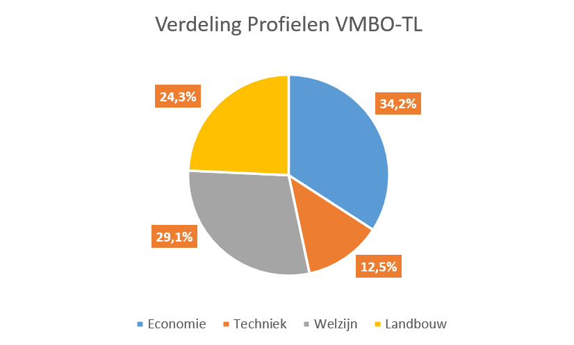 Verdeling van examenleerlingen over de verschillende profielen op vmbo tl Verdeling_profielen_VMBO-TL_2026