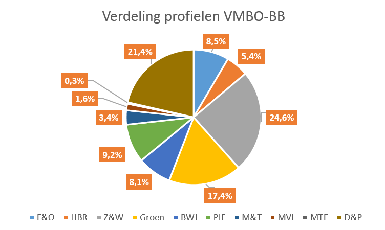 Verdeling van examenleerlingen over de verschillende profielen op vmbo bb Verdeling_profielen_VMBO_BB_2026