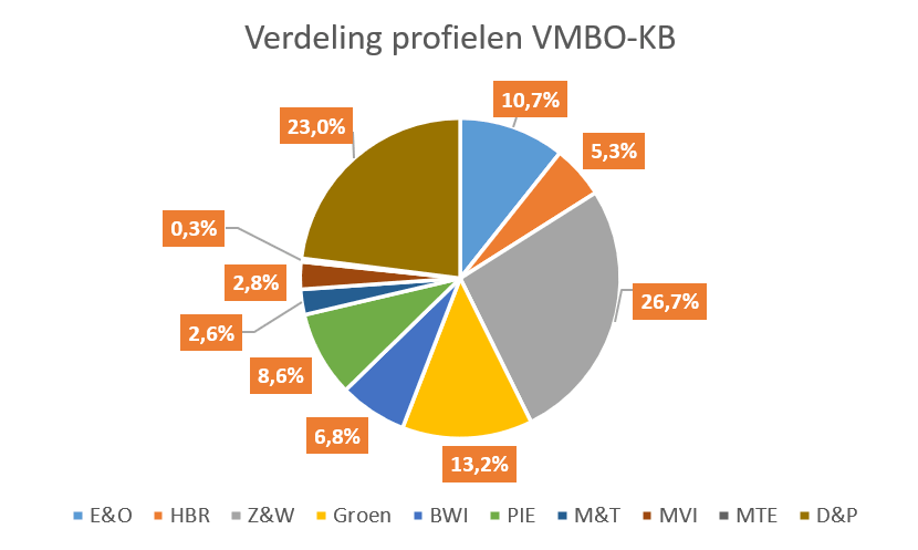 Verdeling van examenleerlingen over de verschillende profielen op vmbo kb Verdeling_profielen_VMBO_KB_2026