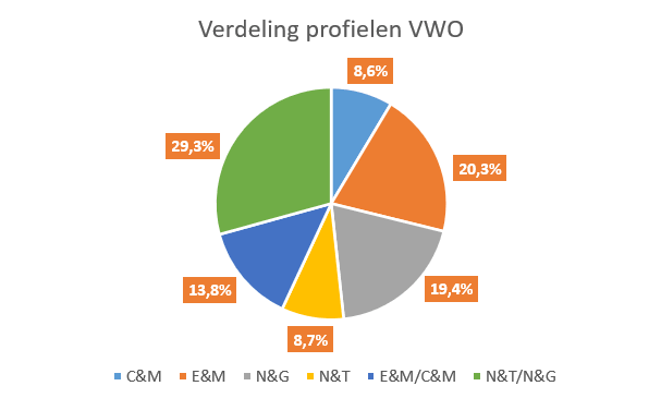 Verdeling examenleerlingen per profiel op het vwo Verdeling_profielen_VWO_2025
