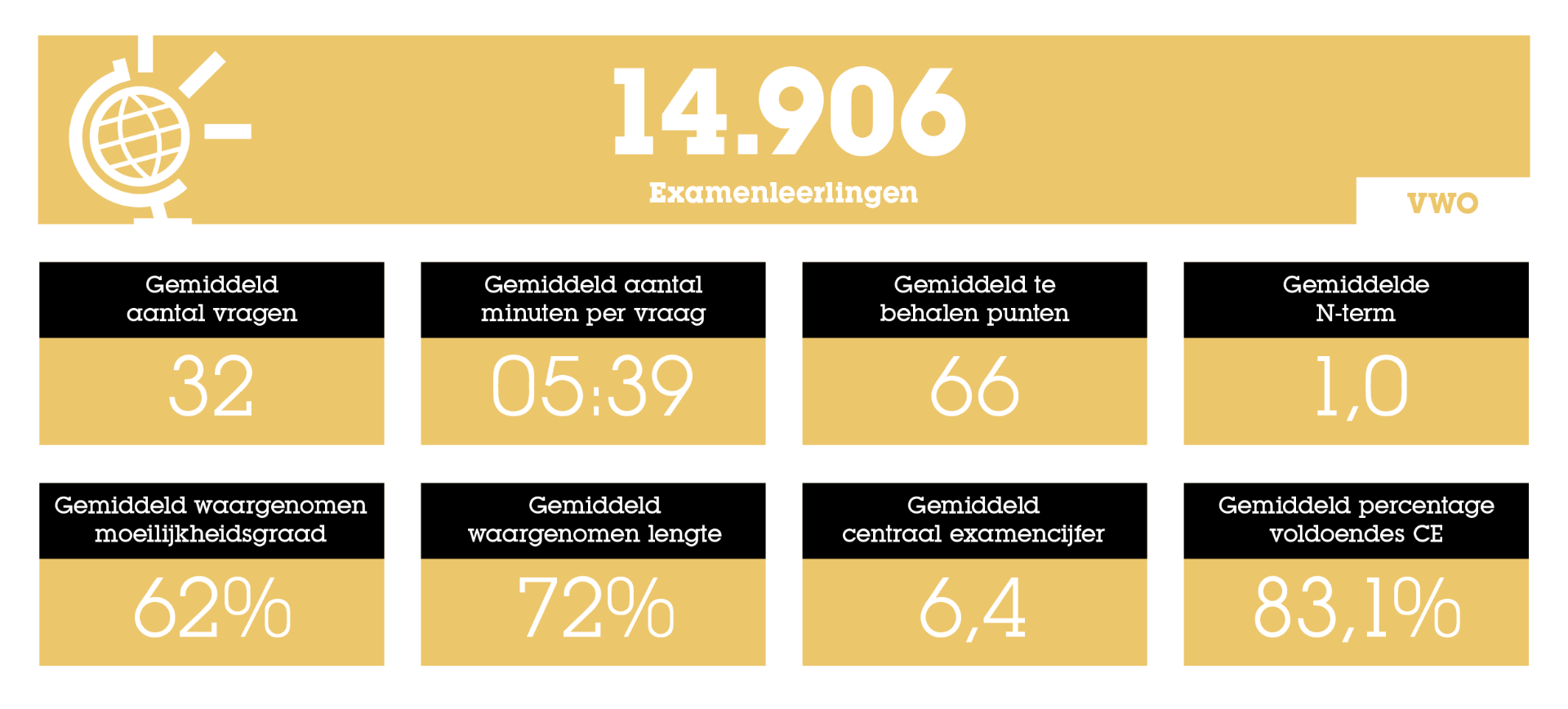Statistieken over het Eindexamen: het Ultieme Overzicht